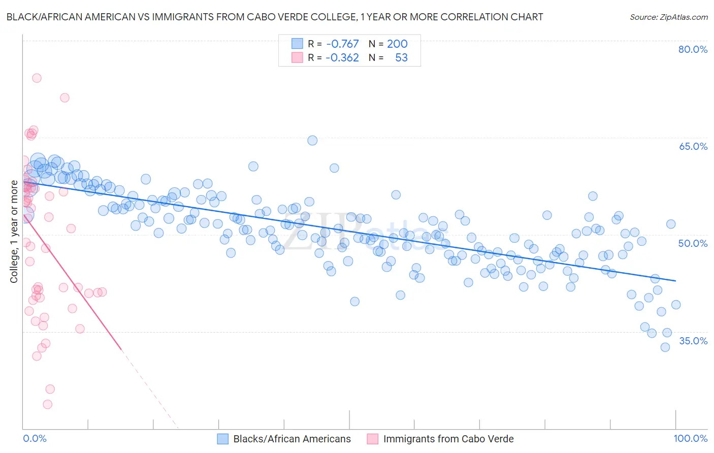 Black/African American vs Immigrants from Cabo Verde College, 1 year or more