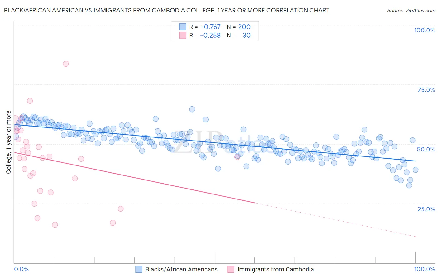 Black/African American vs Immigrants from Cambodia College, 1 year or more
