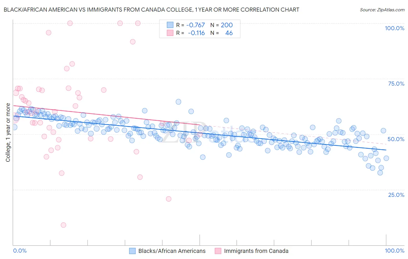Black/African American vs Immigrants from Canada College, 1 year or more