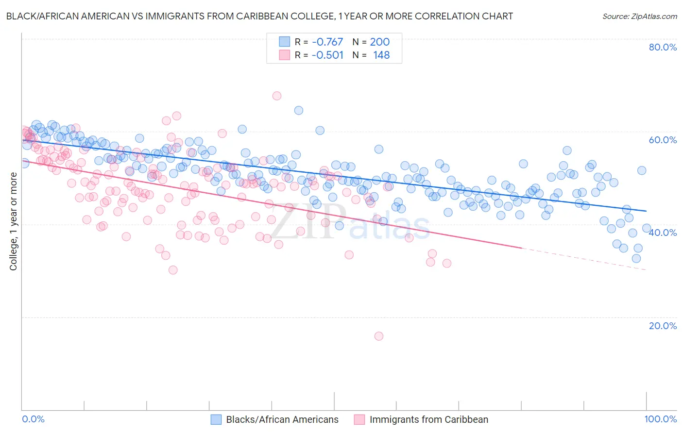 Black/African American vs Immigrants from Caribbean College, 1 year or more
