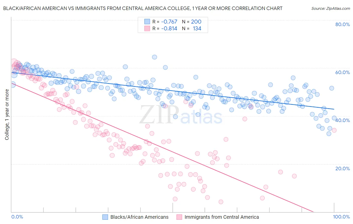 Black/African American vs Immigrants from Central America College, 1 year or more