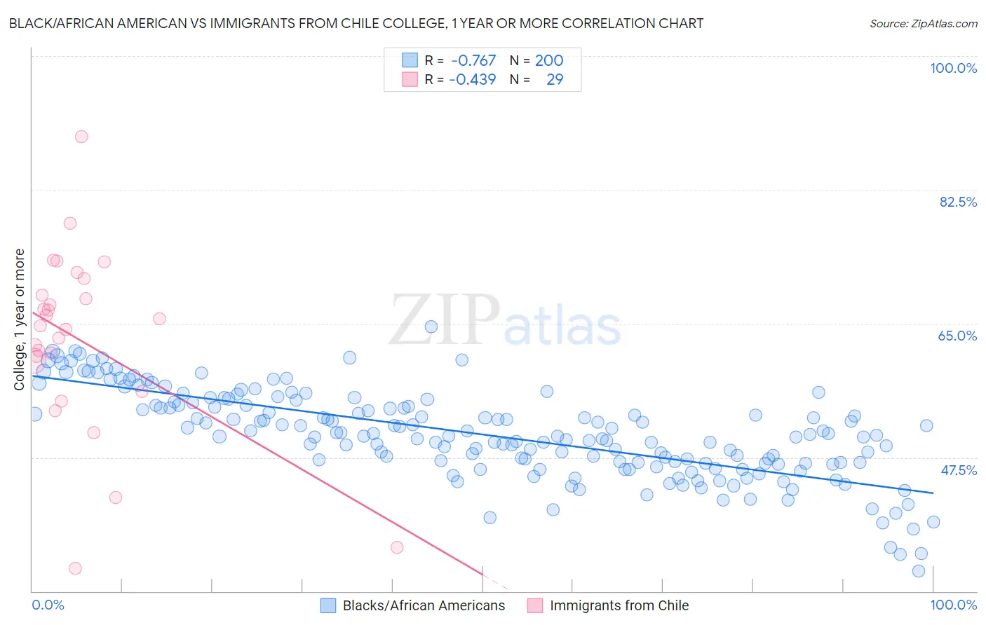 Black/African American vs Immigrants from Chile College, 1 year or more