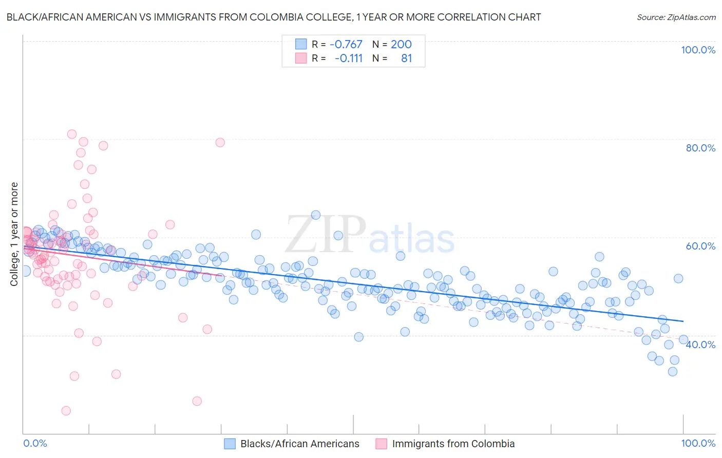 Black/African American vs Immigrants from Colombia College, 1 year or more