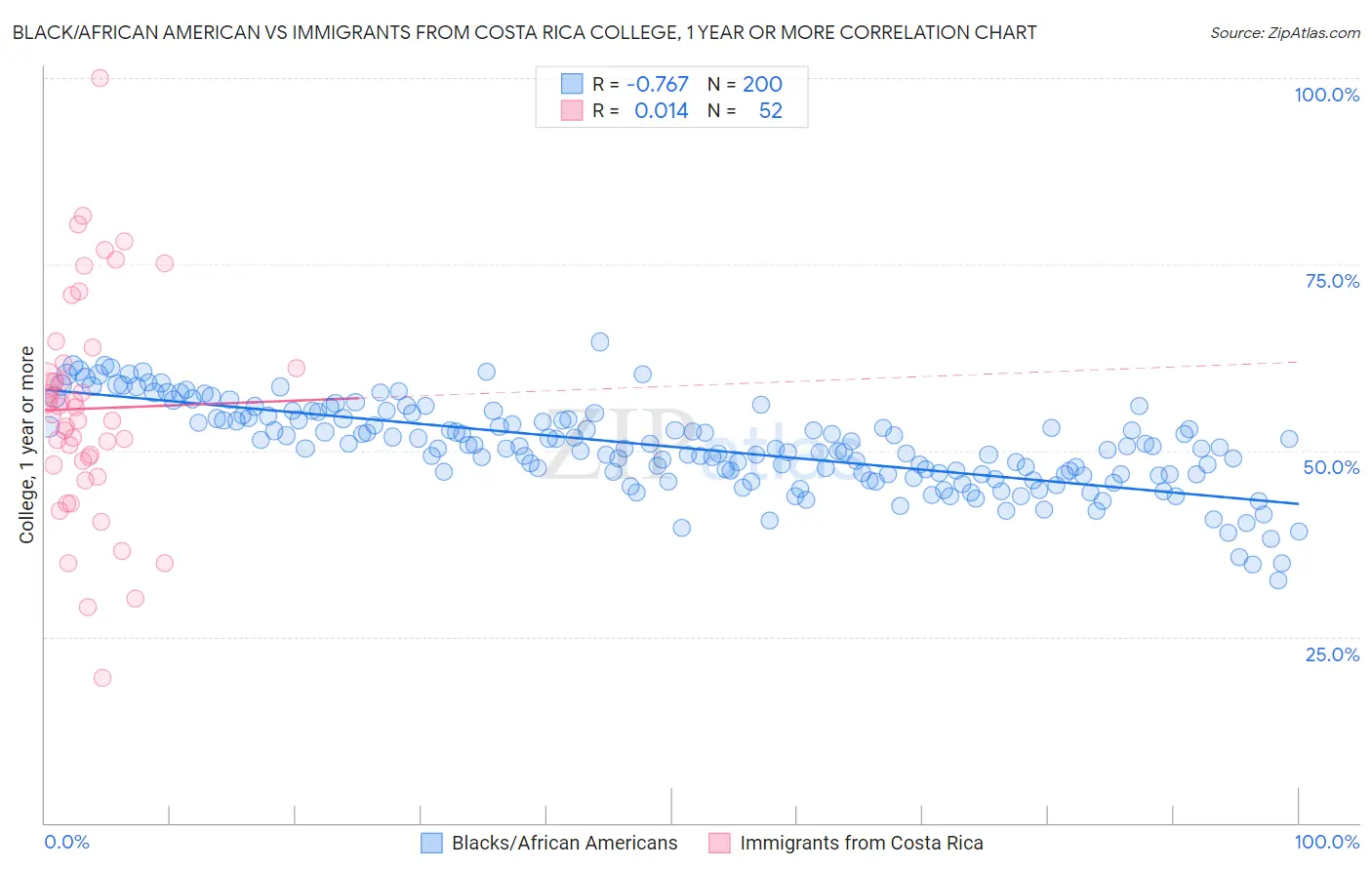 Black/African American vs Immigrants from Costa Rica College, 1 year or more