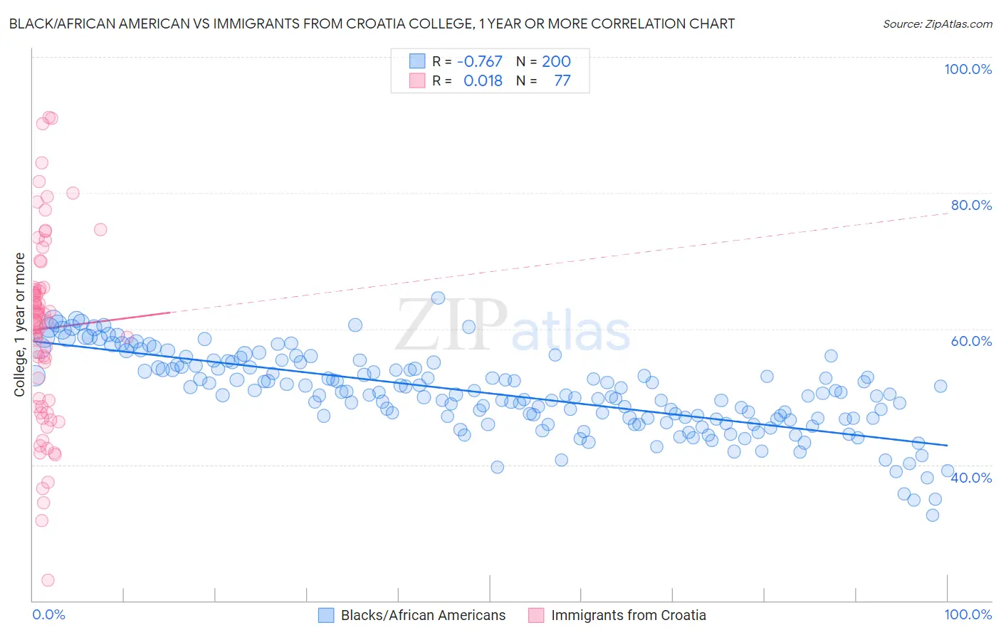 Black/African American vs Immigrants from Croatia College, 1 year or more