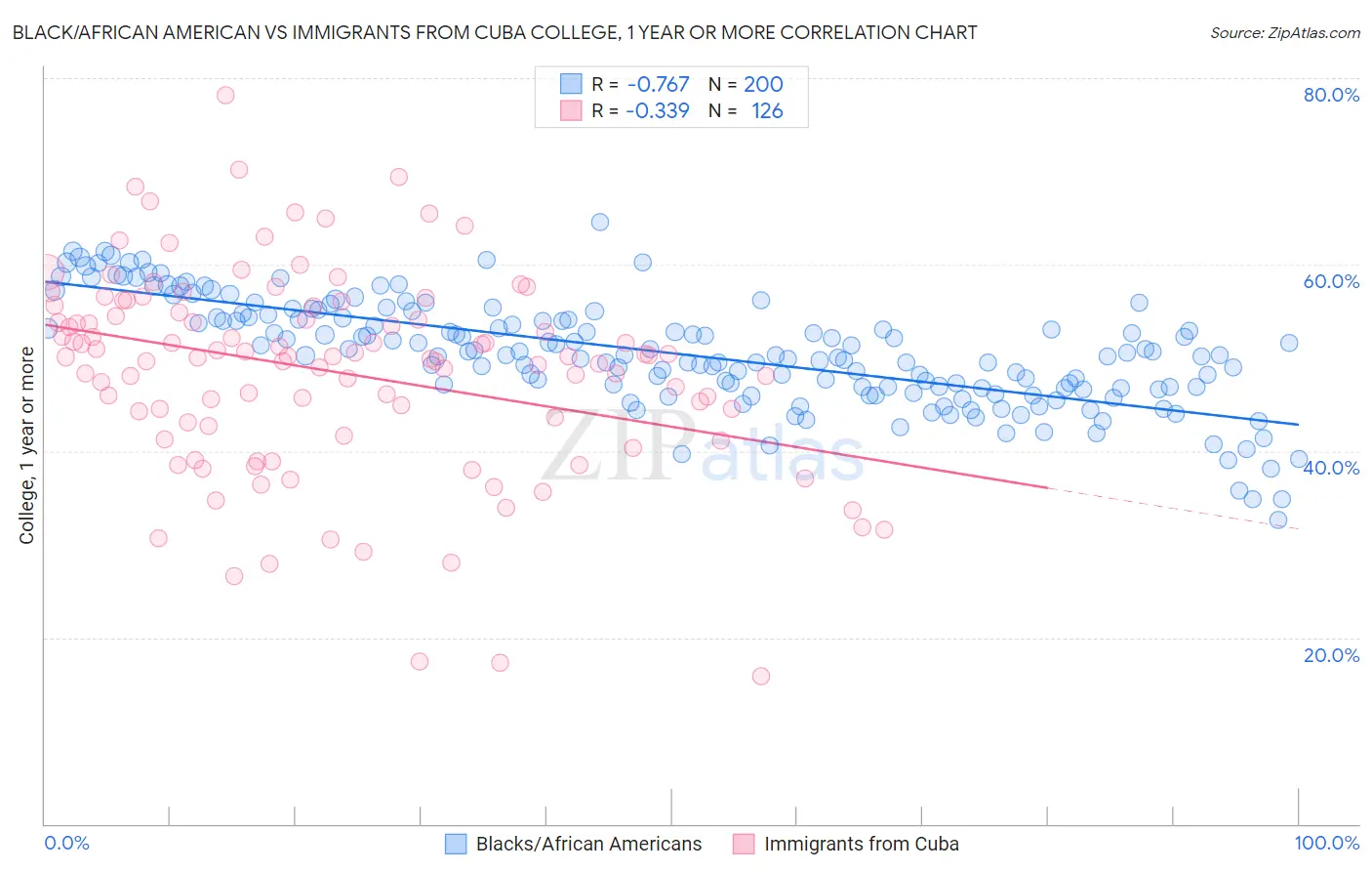 Black/African American vs Immigrants from Cuba College, 1 year or more