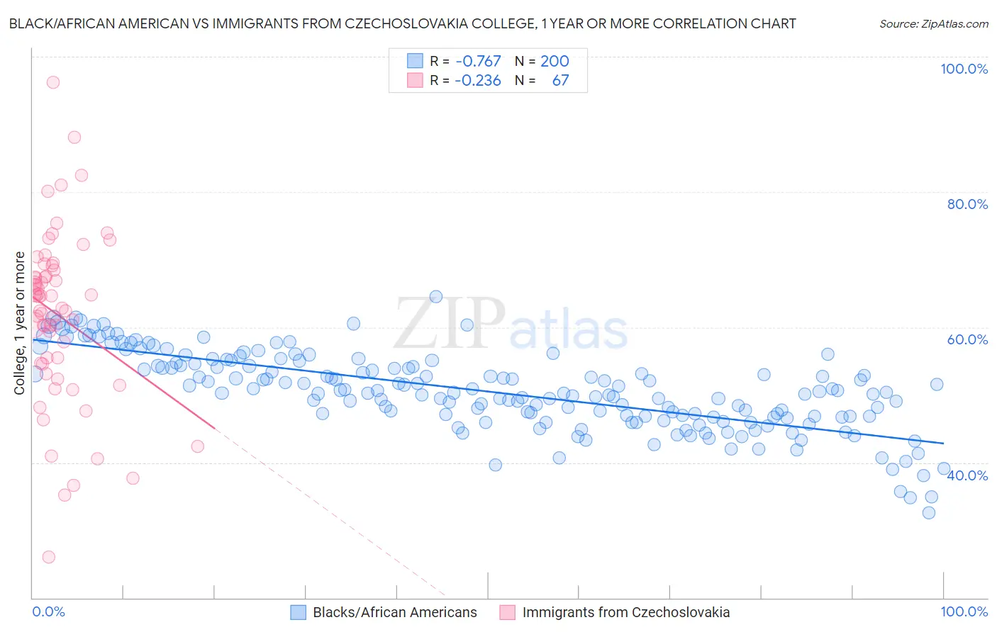 Black/African American vs Immigrants from Czechoslovakia College, 1 year or more
