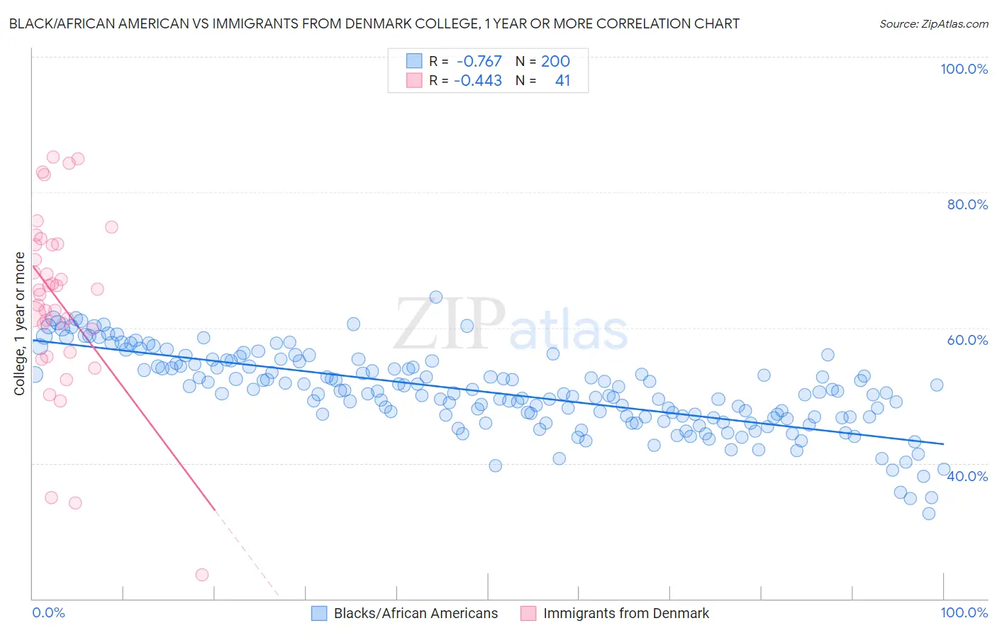 Black/African American vs Immigrants from Denmark College, 1 year or more