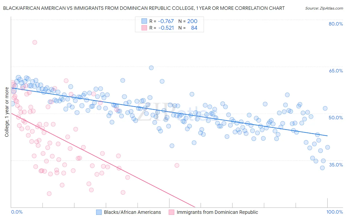 Black/African American vs Immigrants from Dominican Republic College, 1 year or more