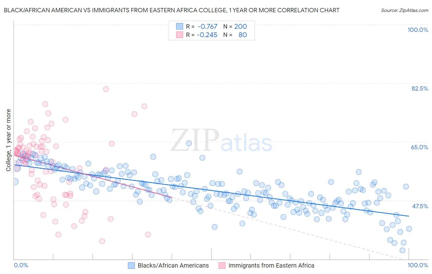 Black/African American vs Immigrants from Eastern Africa College, 1 year or more