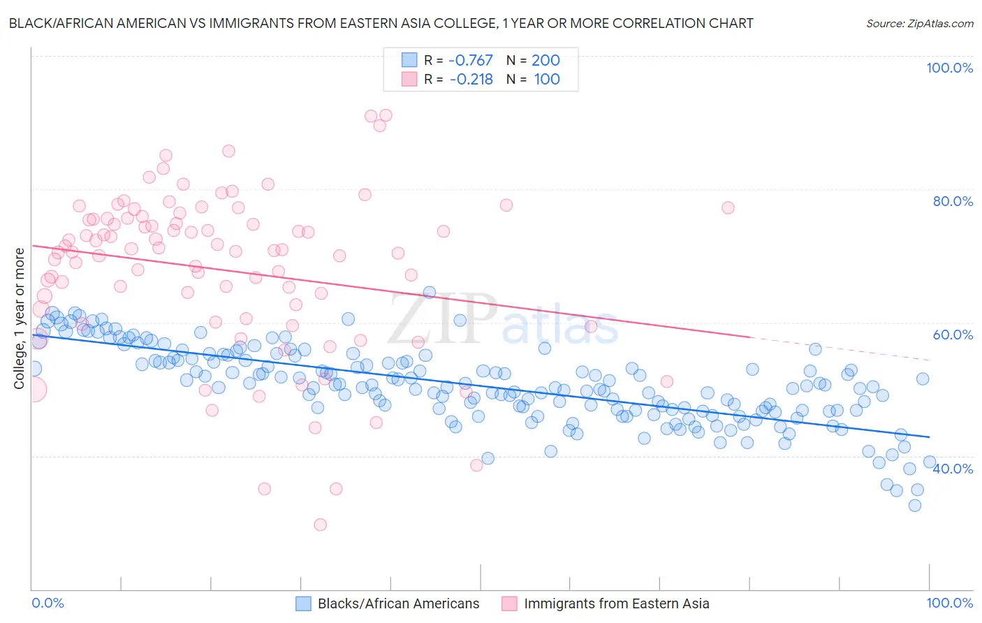 Black/African American vs Immigrants from Eastern Asia College, 1 year or more