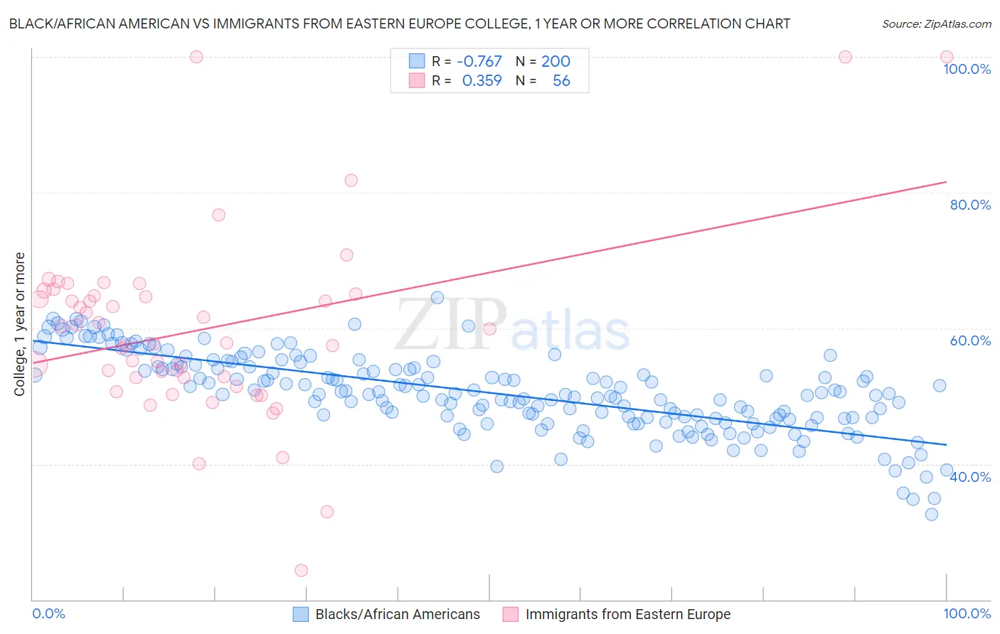 Black/African American vs Immigrants from Eastern Europe College, 1 year or more