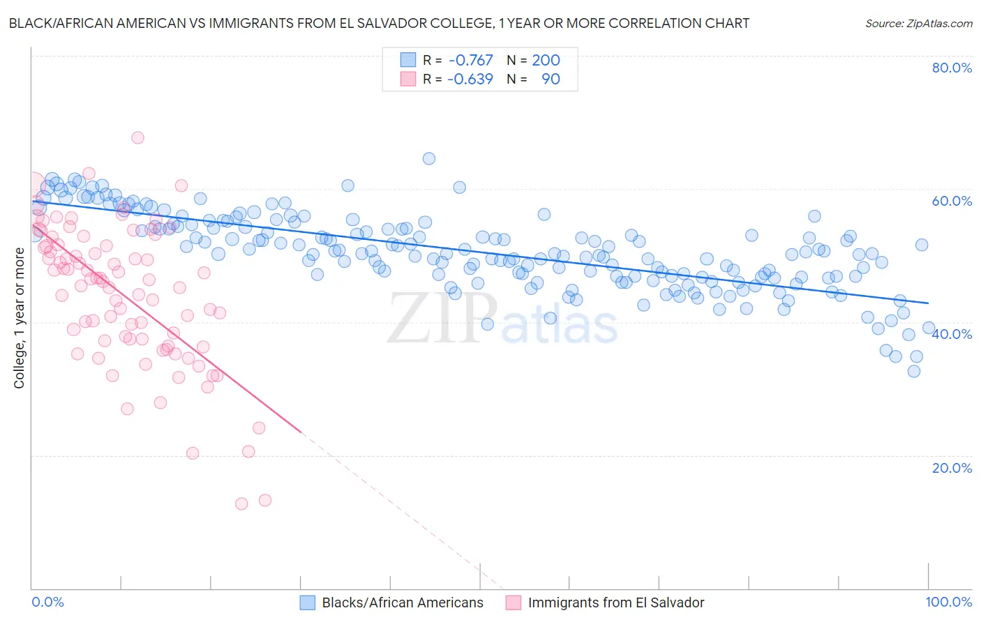 Black/African American vs Immigrants from El Salvador College, 1 year or more