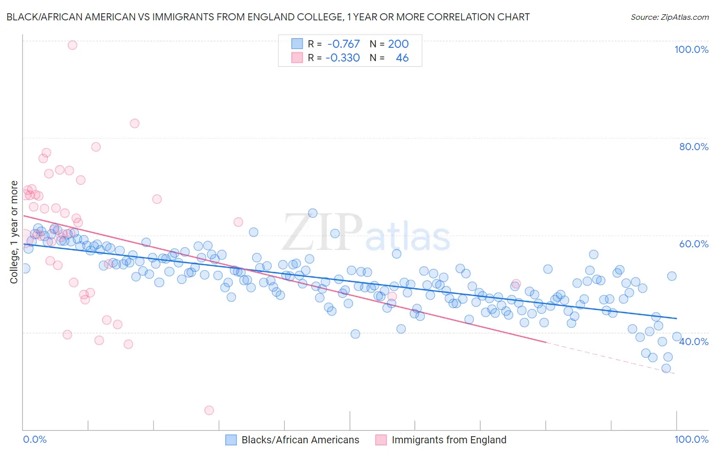 Black/African American vs Immigrants from England College, 1 year or more