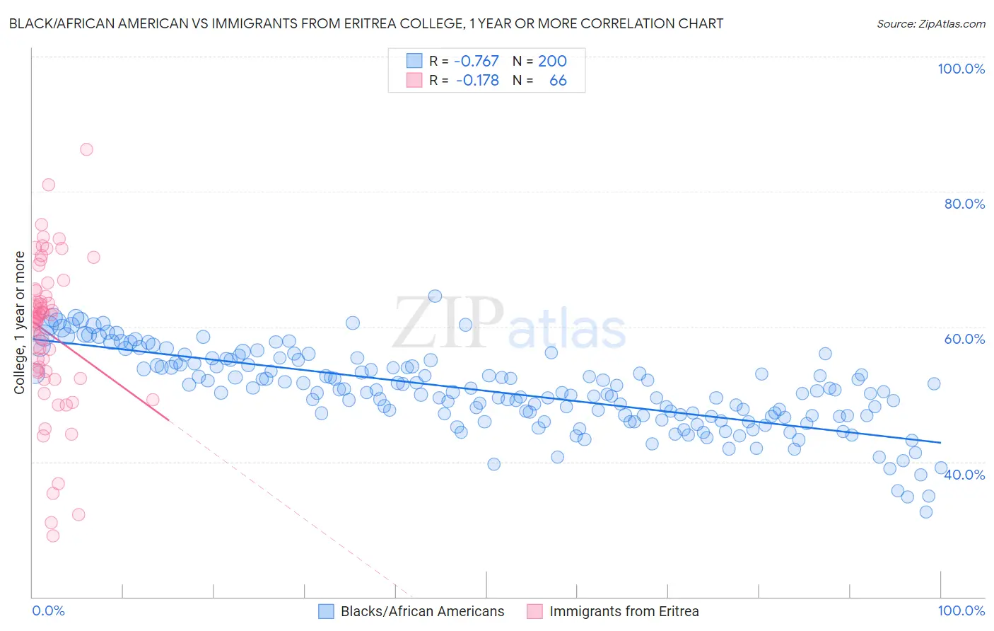 Black/African American vs Immigrants from Eritrea College, 1 year or more
