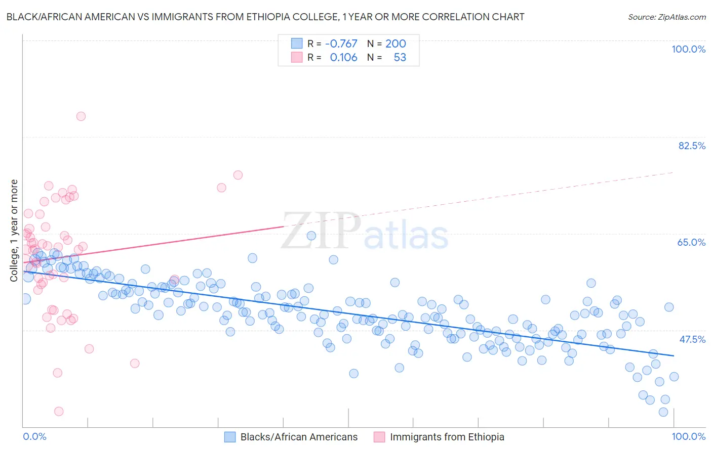 Black/African American vs Immigrants from Ethiopia College, 1 year or more