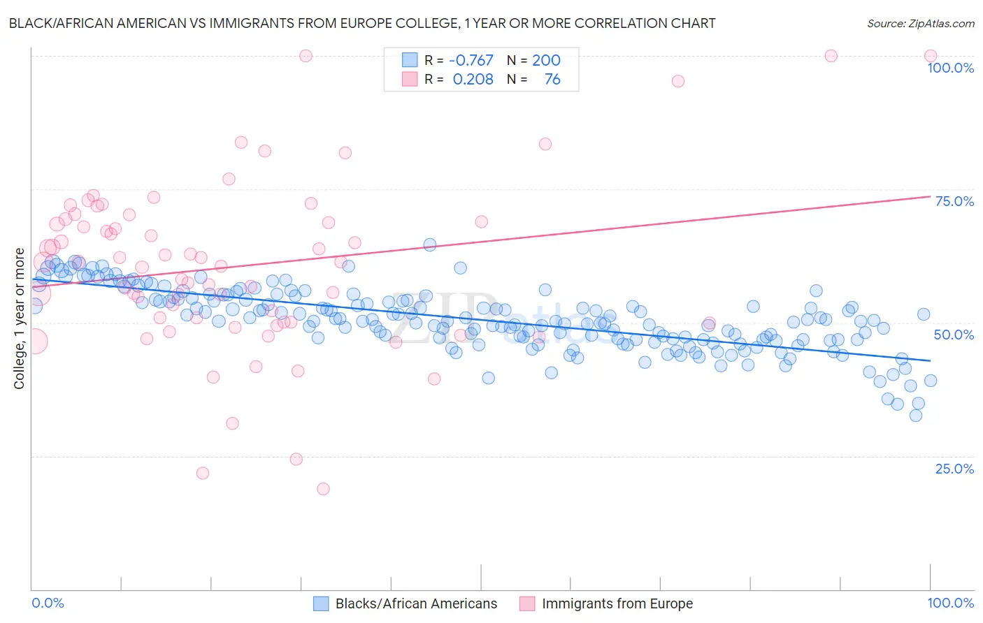 Black/African American vs Immigrants from Europe College, 1 year or more