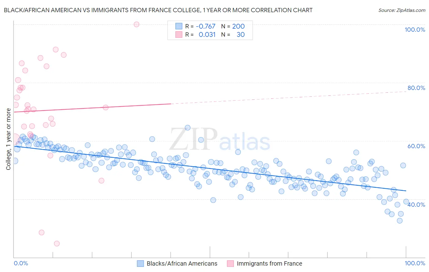 Black/African American vs Immigrants from France College, 1 year or more