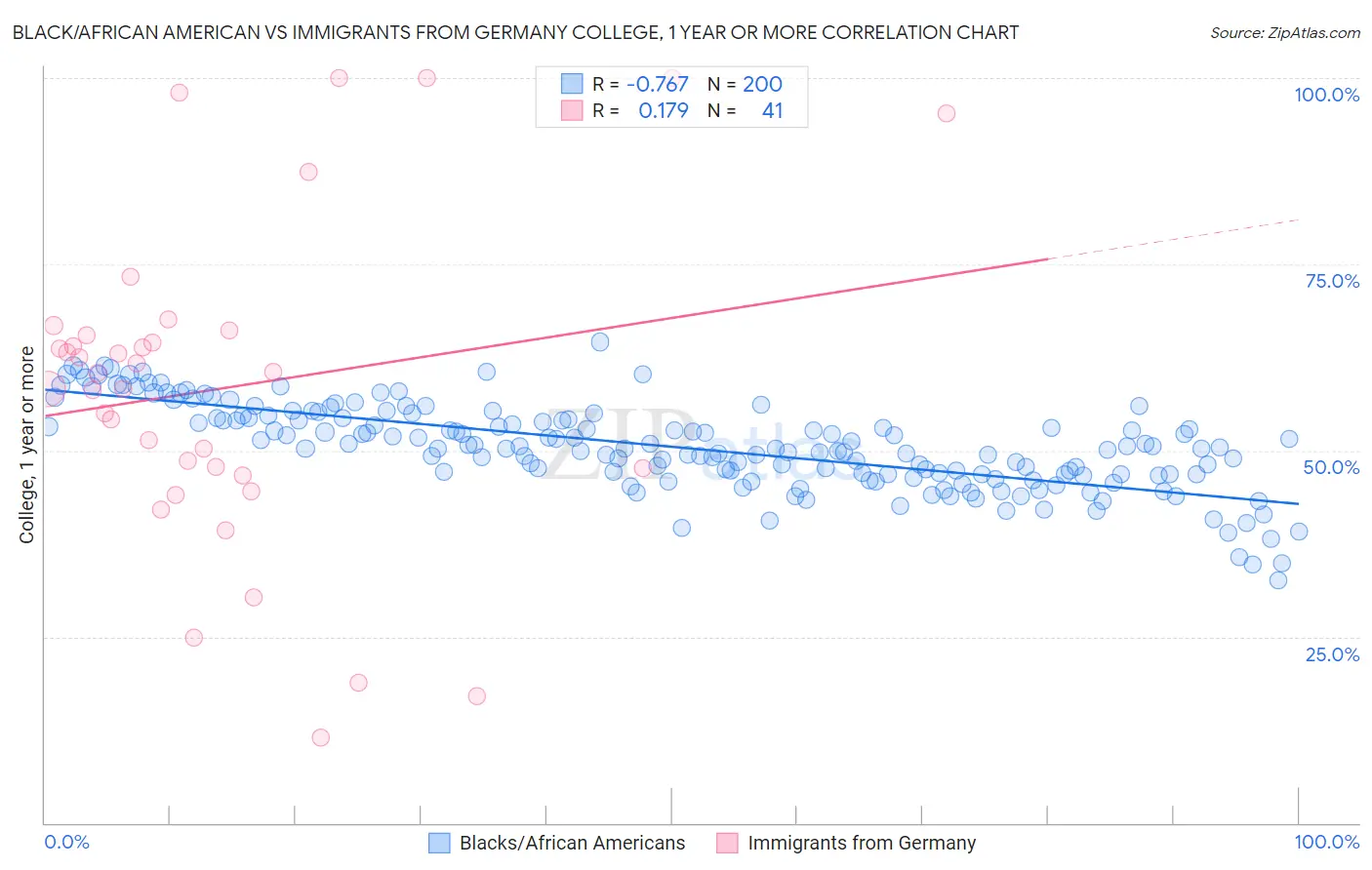 Black/African American vs Immigrants from Germany College, 1 year or more