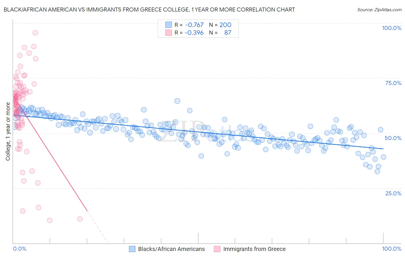 Black/African American vs Immigrants from Greece College, 1 year or more