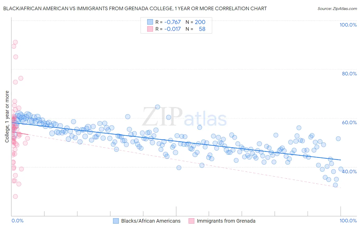 Black/African American vs Immigrants from Grenada College, 1 year or more