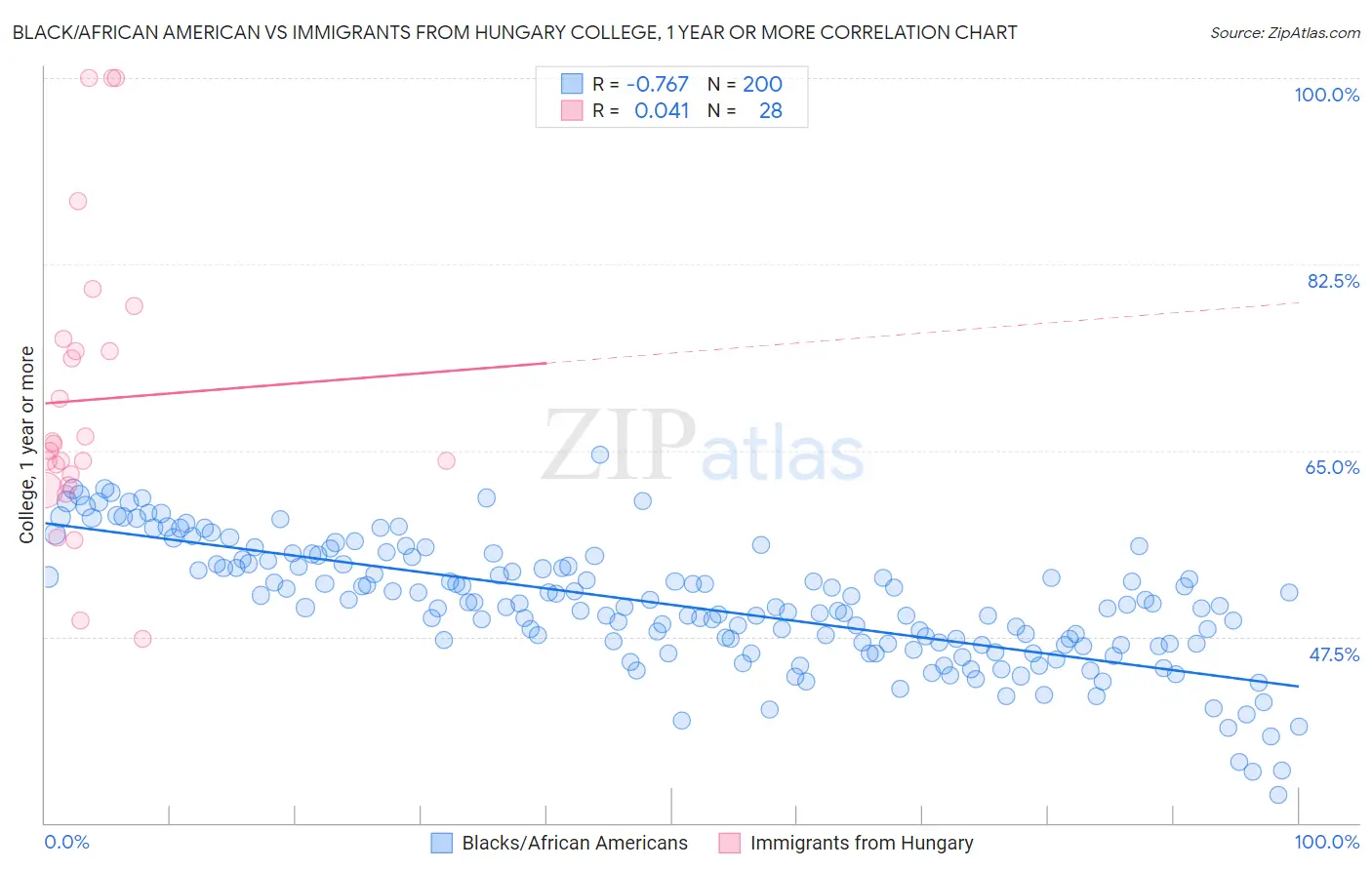 Black/African American vs Immigrants from Hungary College, 1 year or more