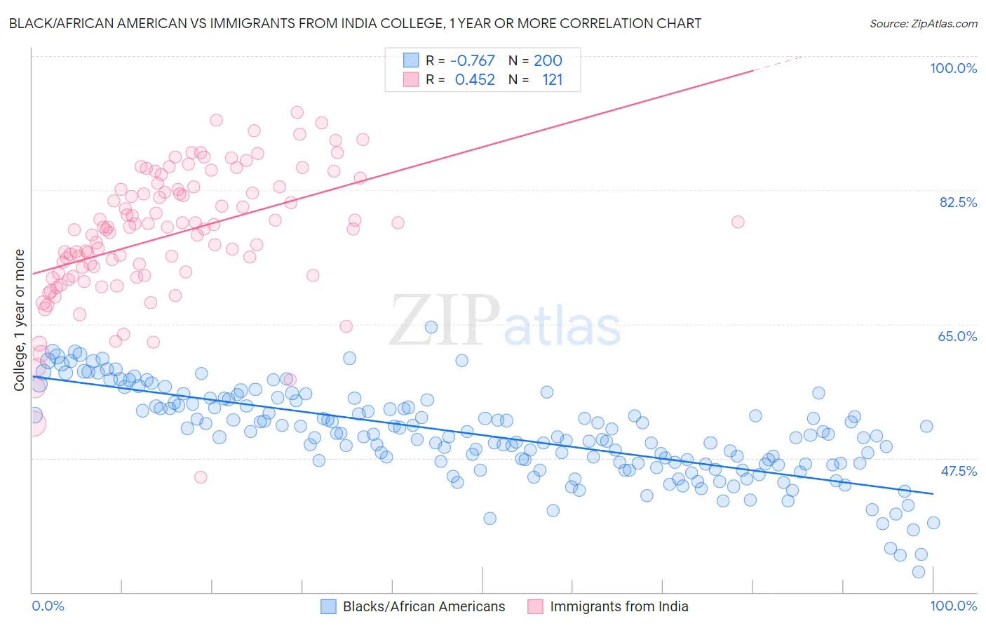 Black/African American vs Immigrants from India College, 1 year or more