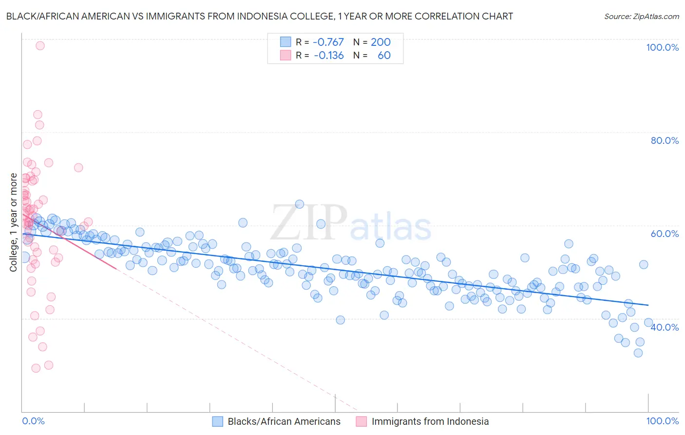 Black/African American vs Immigrants from Indonesia College, 1 year or more