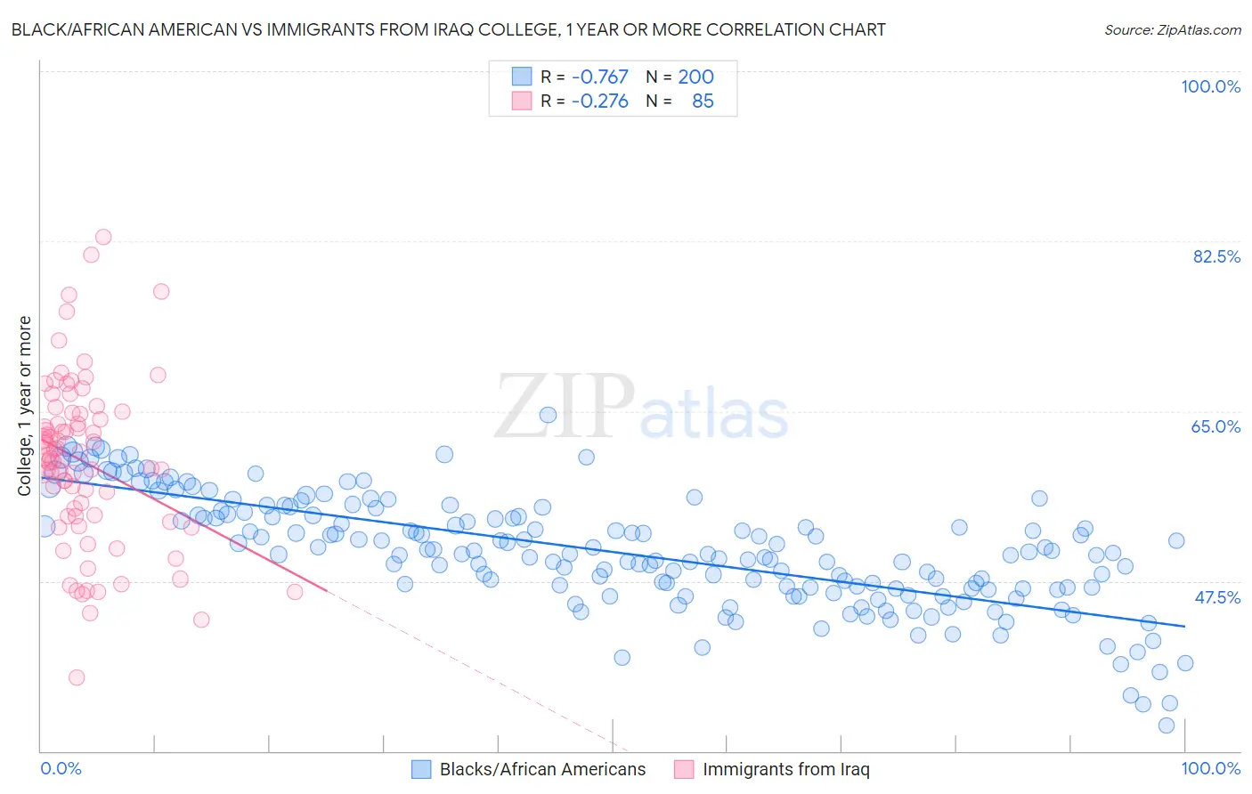 Black/African American vs Immigrants from Iraq College, 1 year or more