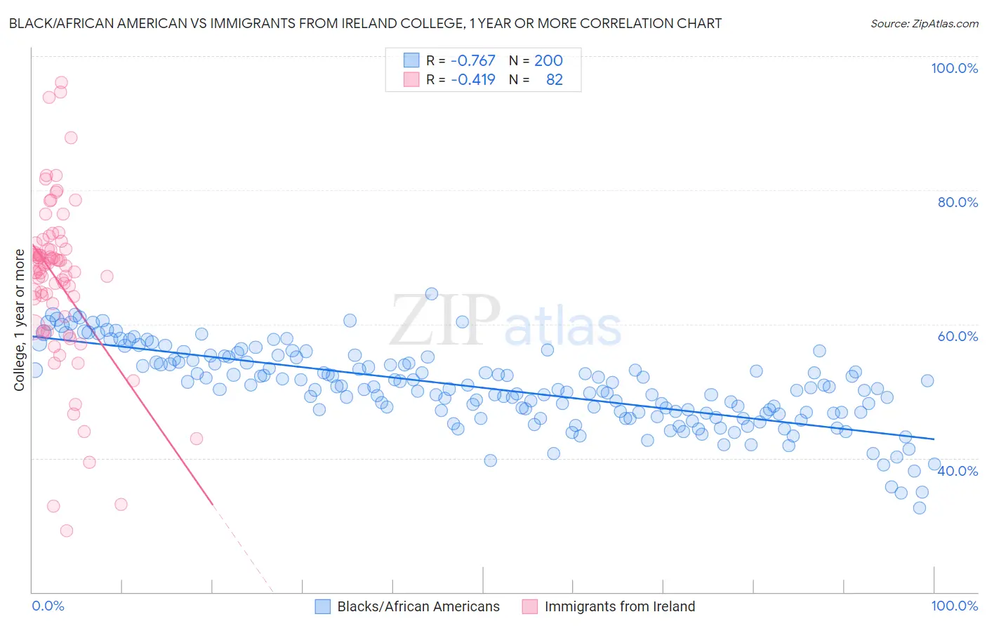 Black/African American vs Immigrants from Ireland College, 1 year or more