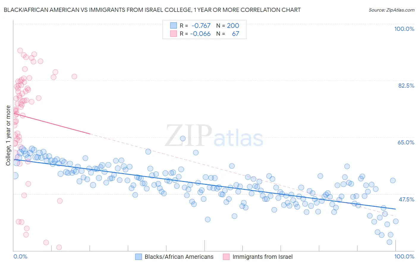 Black/African American vs Immigrants from Israel College, 1 year or more