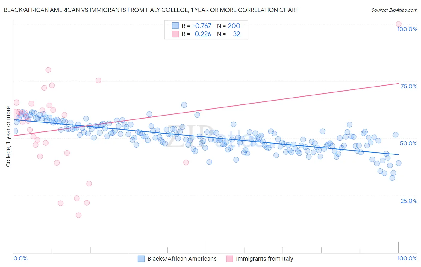 Black/African American vs Immigrants from Italy College, 1 year or more