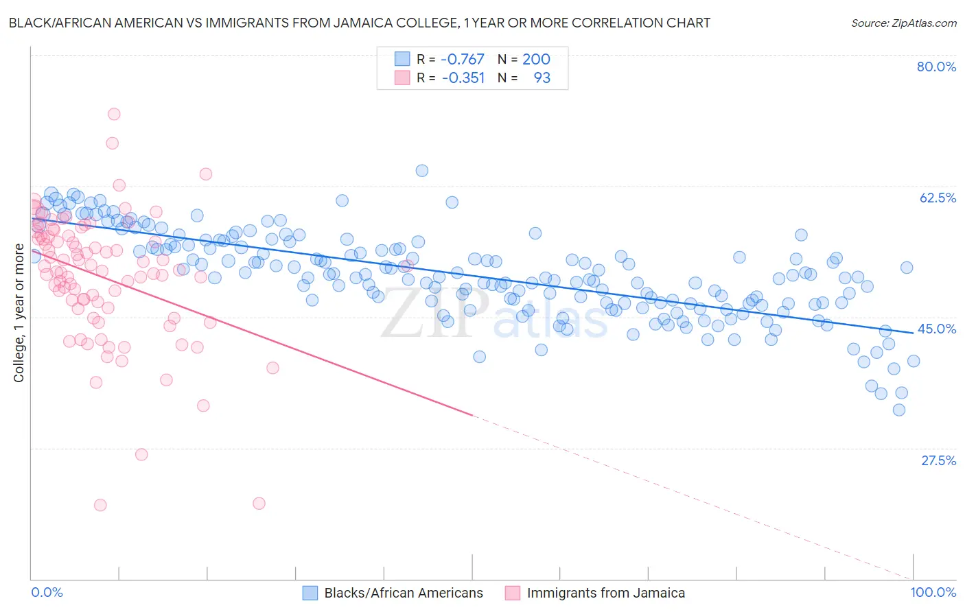 Black/African American vs Immigrants from Jamaica College, 1 year or more