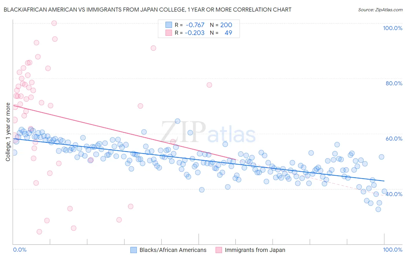 Black/African American vs Immigrants from Japan College, 1 year or more