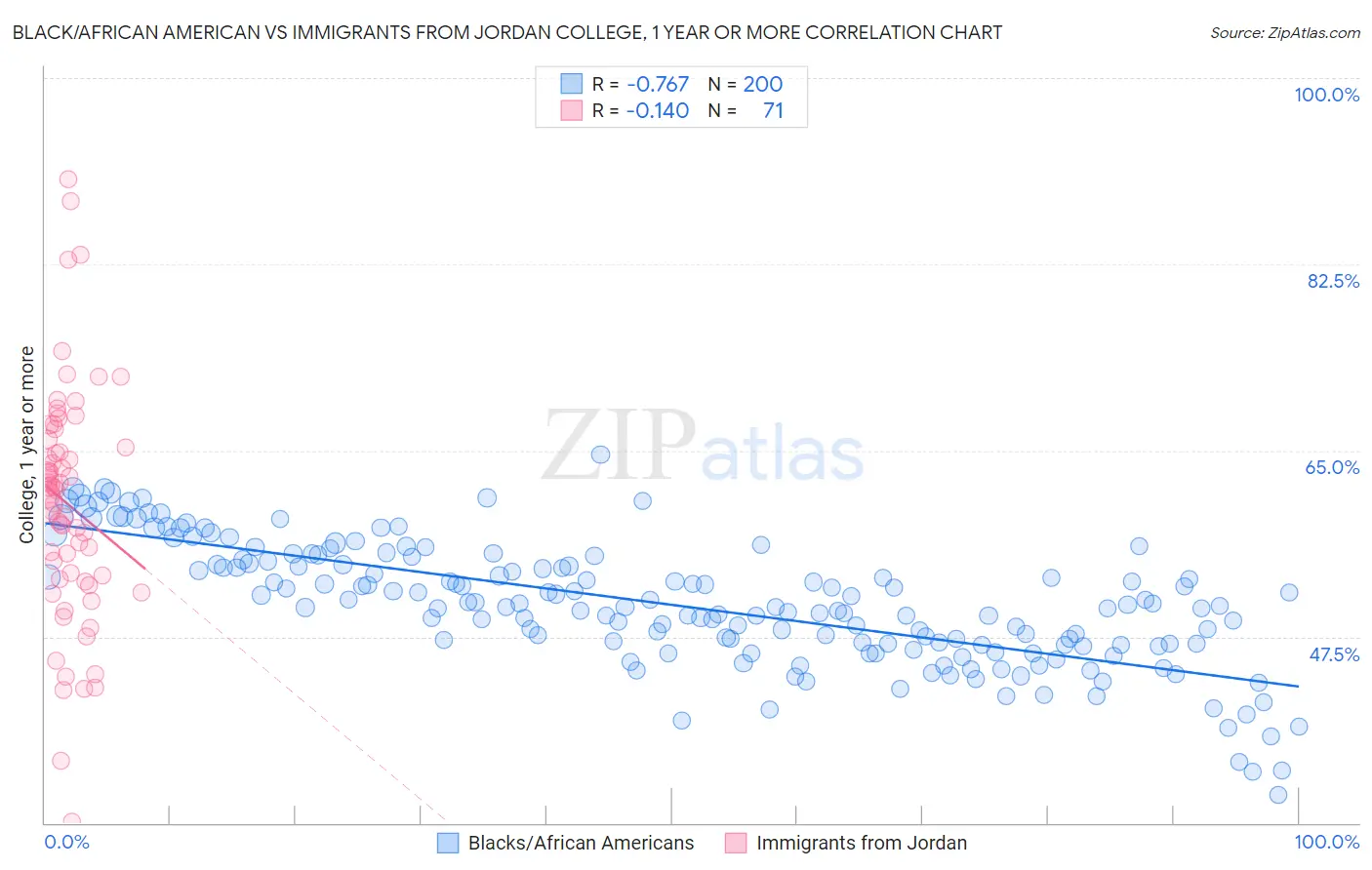 Black/African American vs Immigrants from Jordan College, 1 year or more