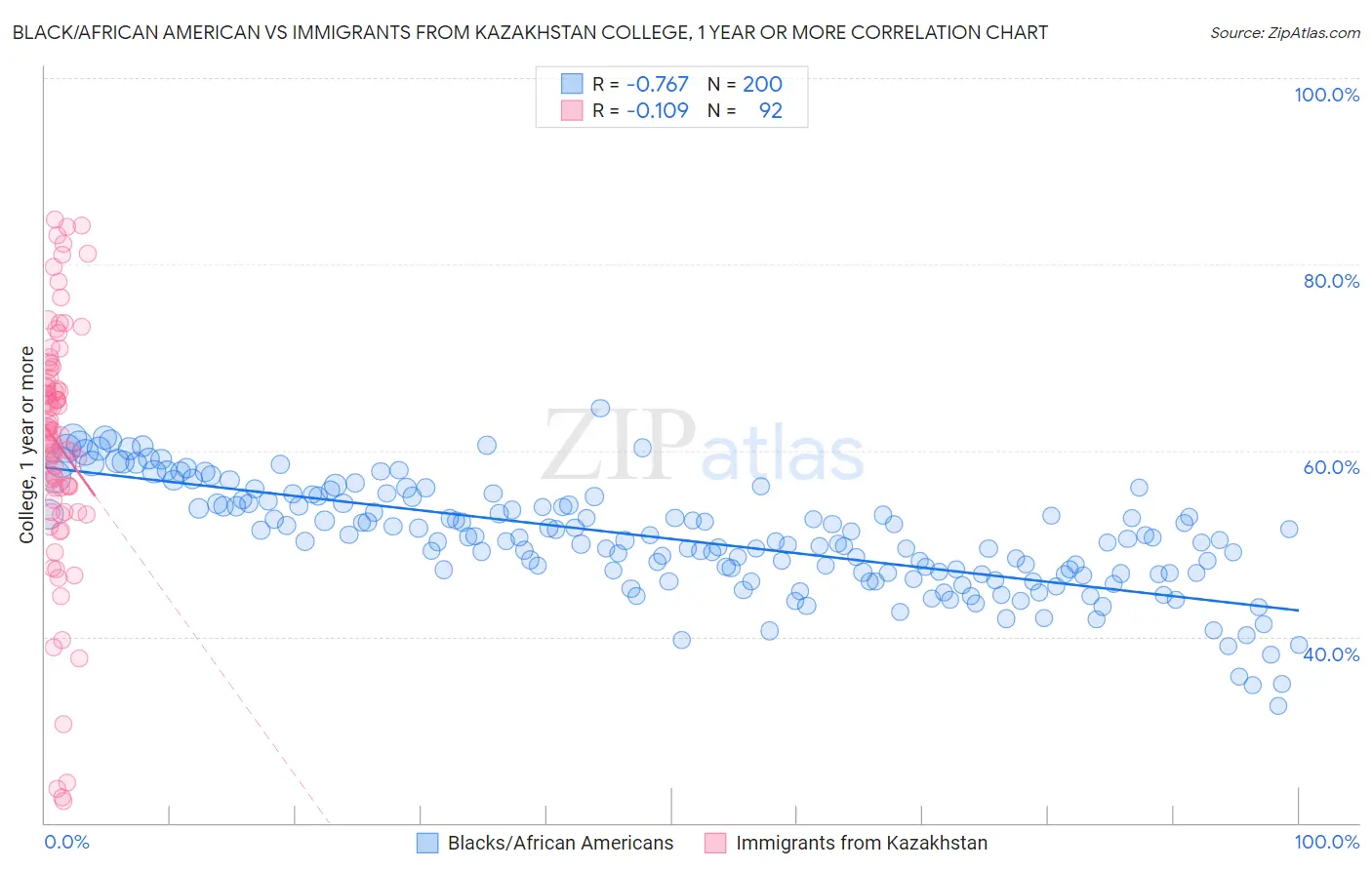 Black/African American vs Immigrants from Kazakhstan College, 1 year or more