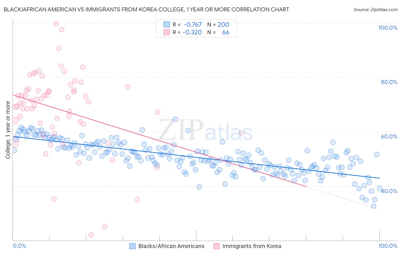 Black/African American vs Immigrants from Korea College, 1 year or more