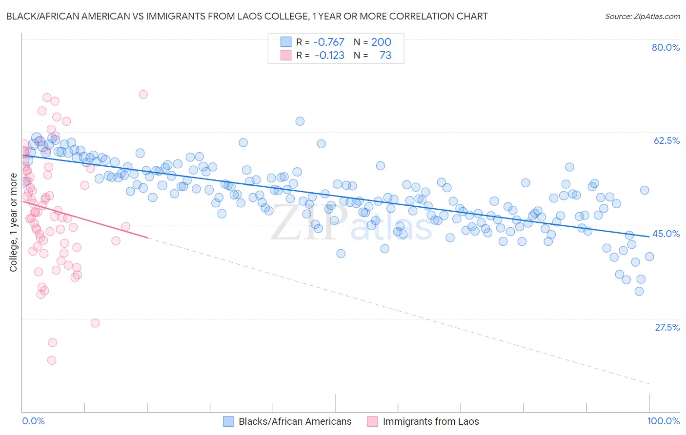 Black/African American vs Immigrants from Laos College, 1 year or more