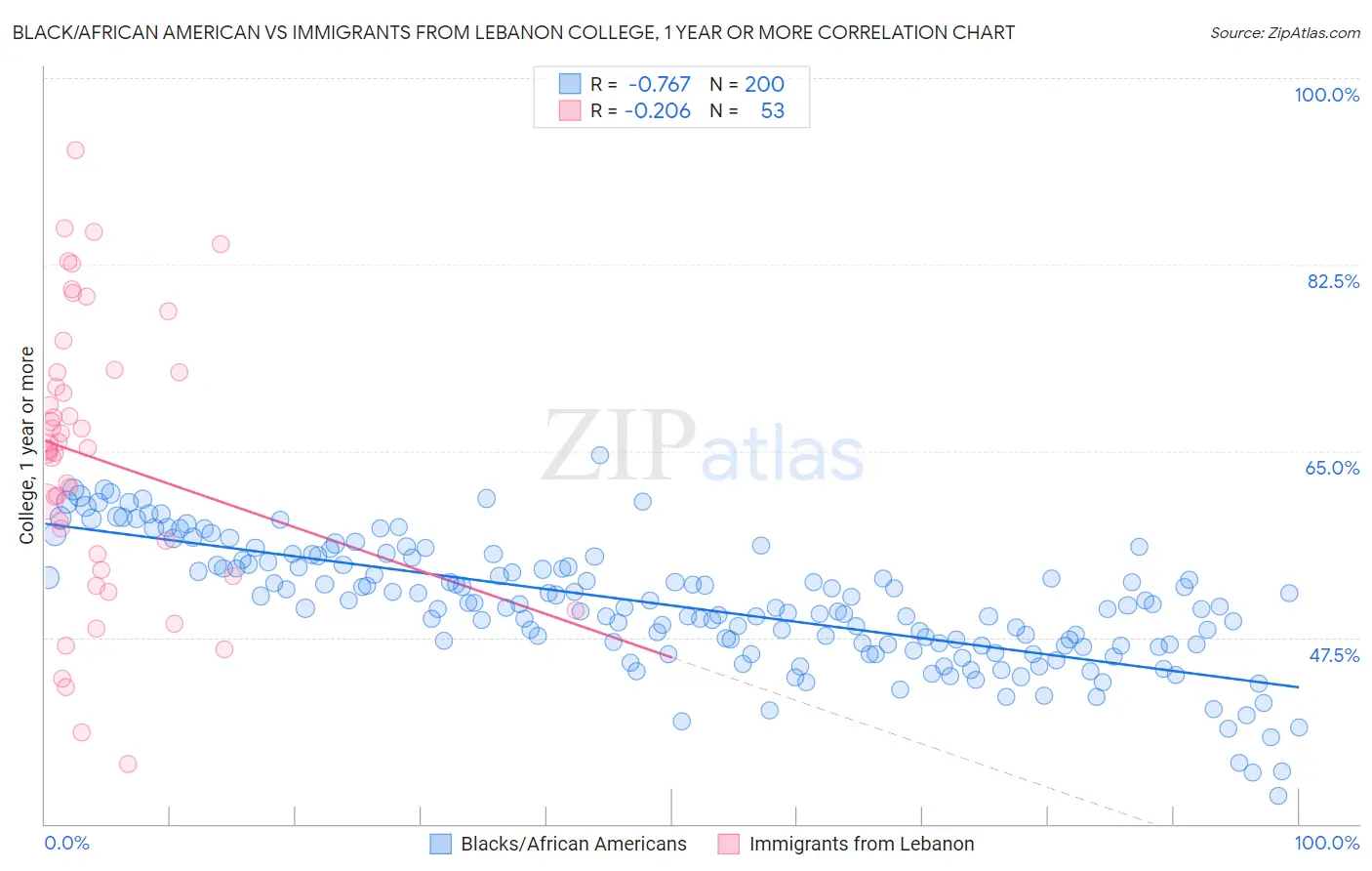 Black/African American vs Immigrants from Lebanon College, 1 year or more