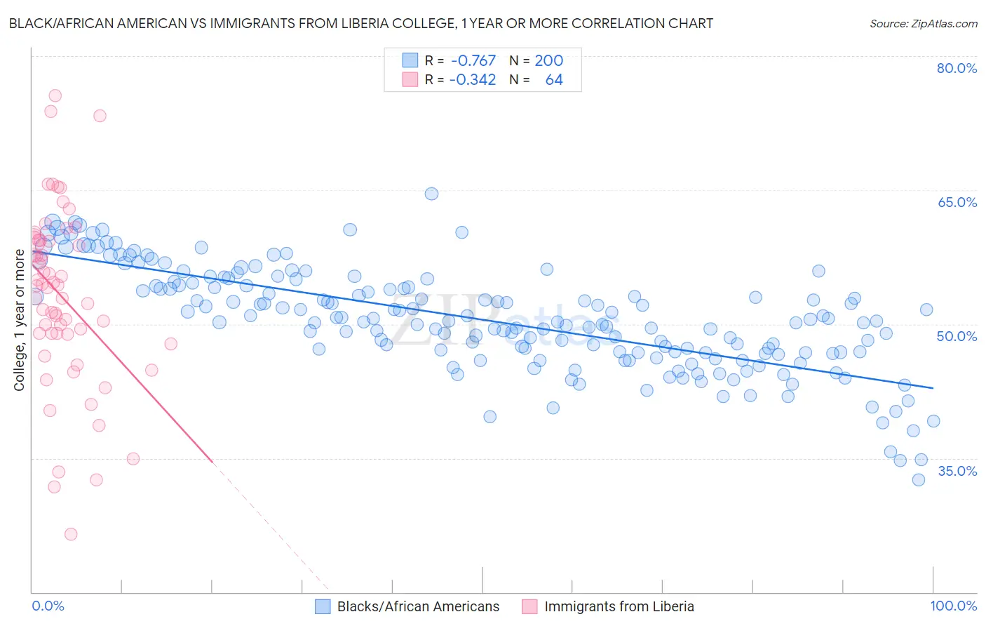 Black/African American vs Immigrants from Liberia College, 1 year or more