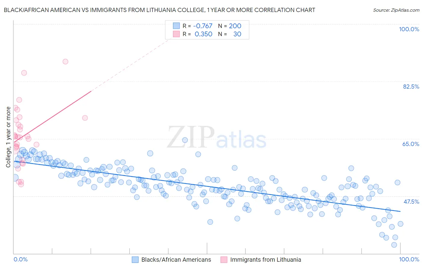 Black/African American vs Immigrants from Lithuania College, 1 year or more