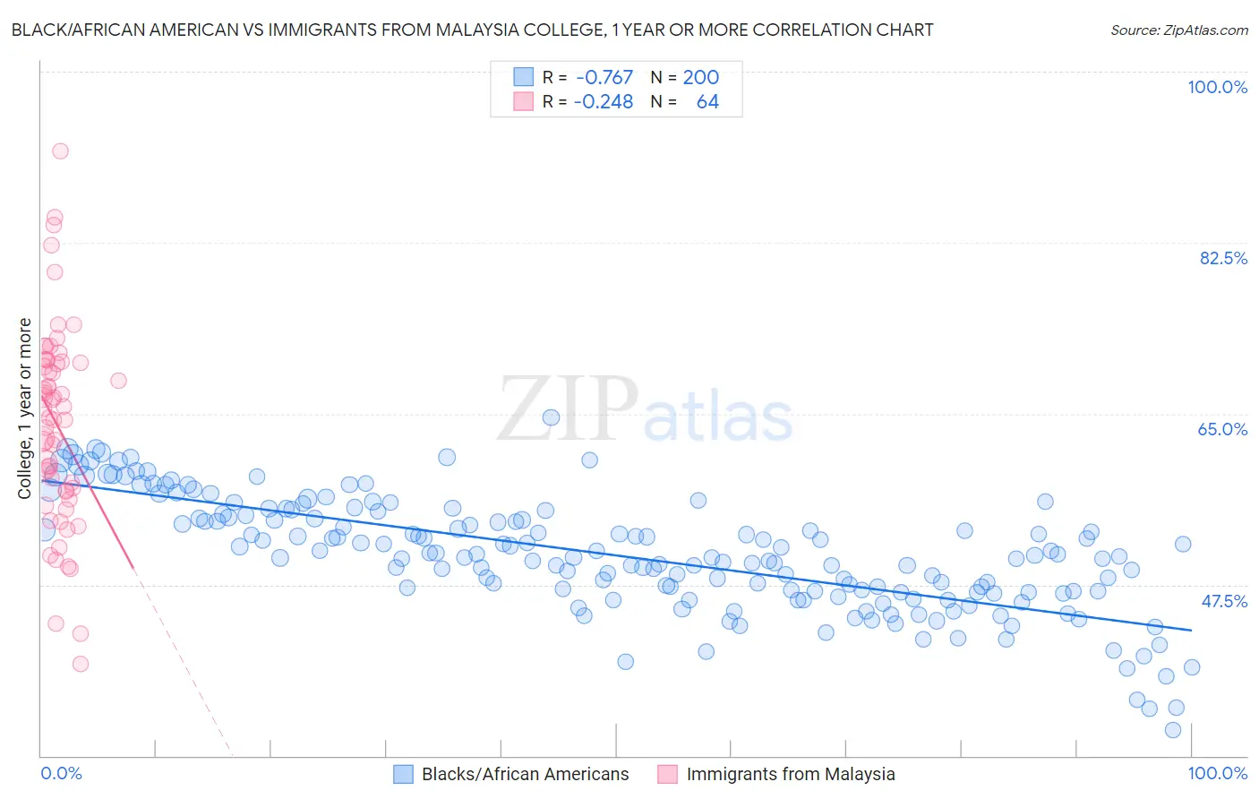 Black/African American vs Immigrants from Malaysia College, 1 year or more