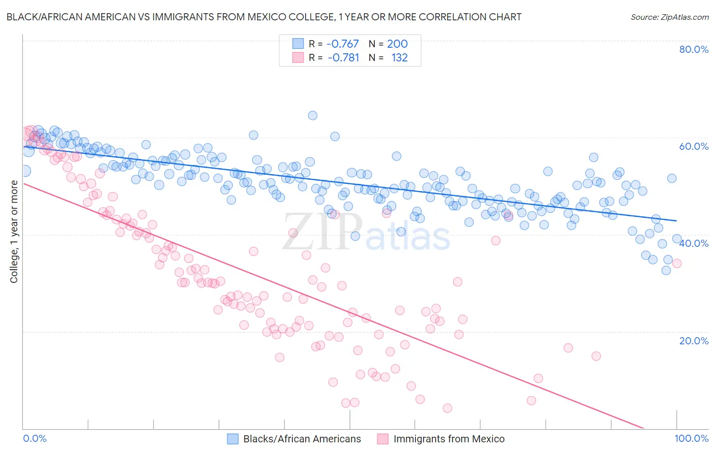 Black/African American vs Immigrants from Mexico College, 1 year or more