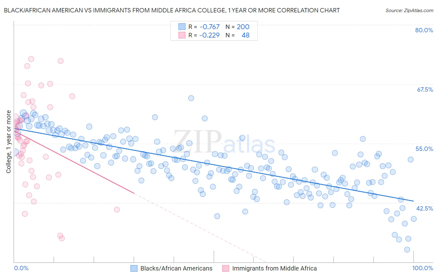 Black/African American vs Immigrants from Middle Africa College, 1 year or more