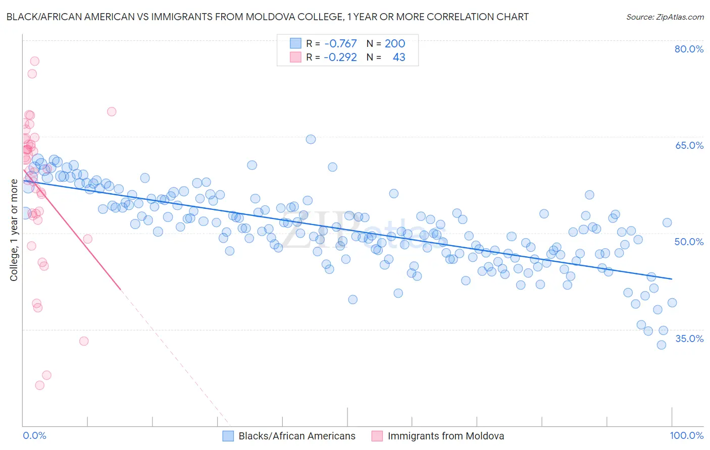 Black/African American vs Immigrants from Moldova College, 1 year or more