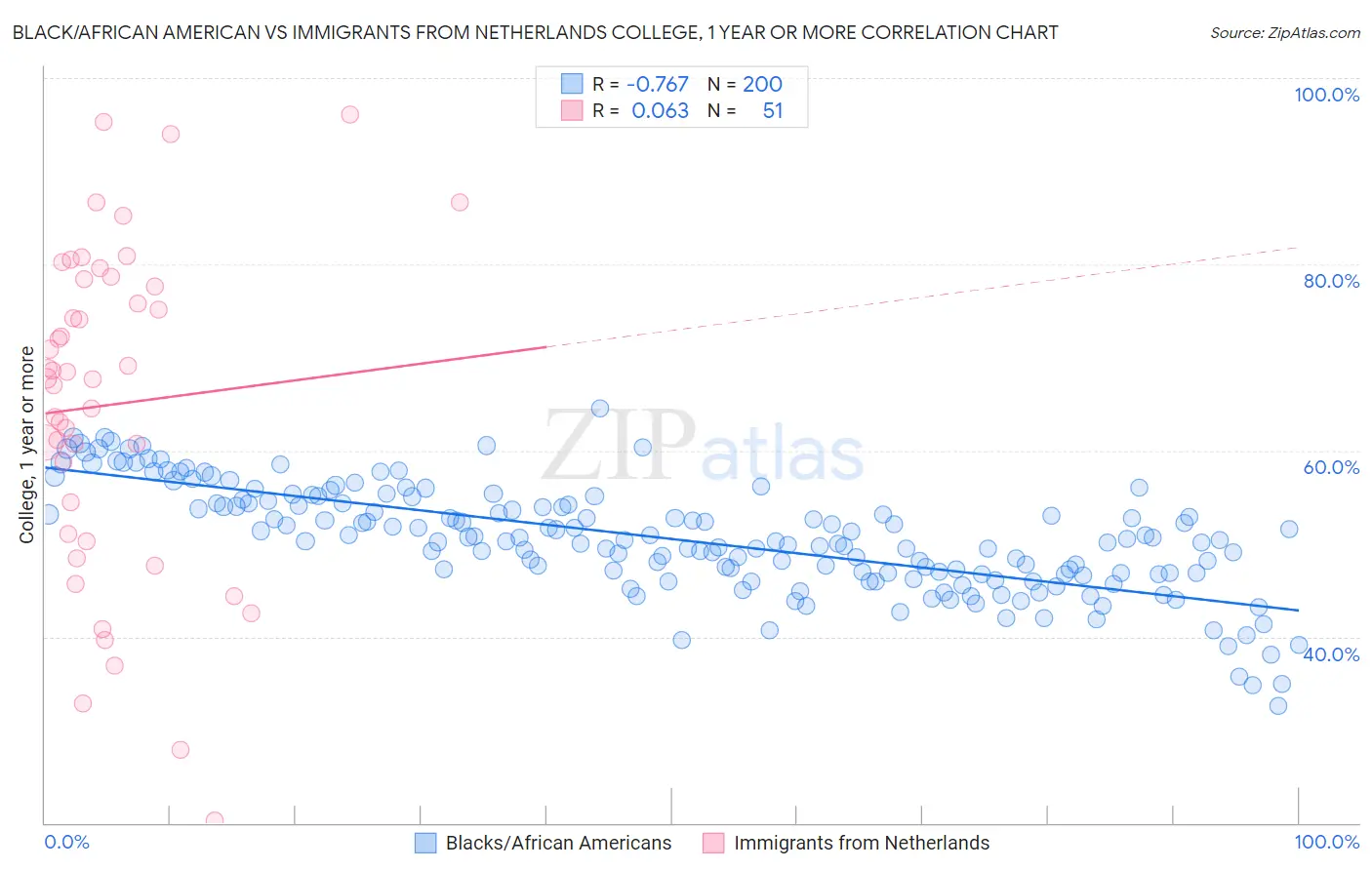 Black/African American vs Immigrants from Netherlands College, 1 year or more
