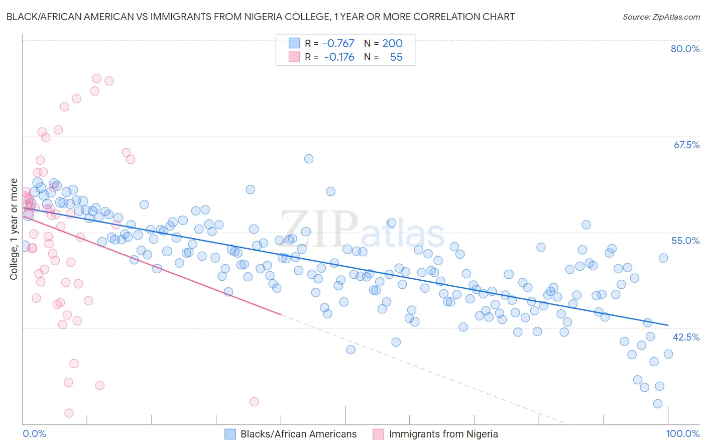 Black/African American vs Immigrants from Nigeria College, 1 year or more