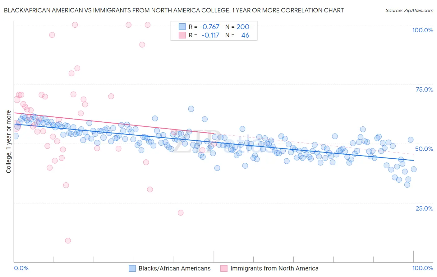 Black/African American vs Immigrants from North America College, 1 year or more
