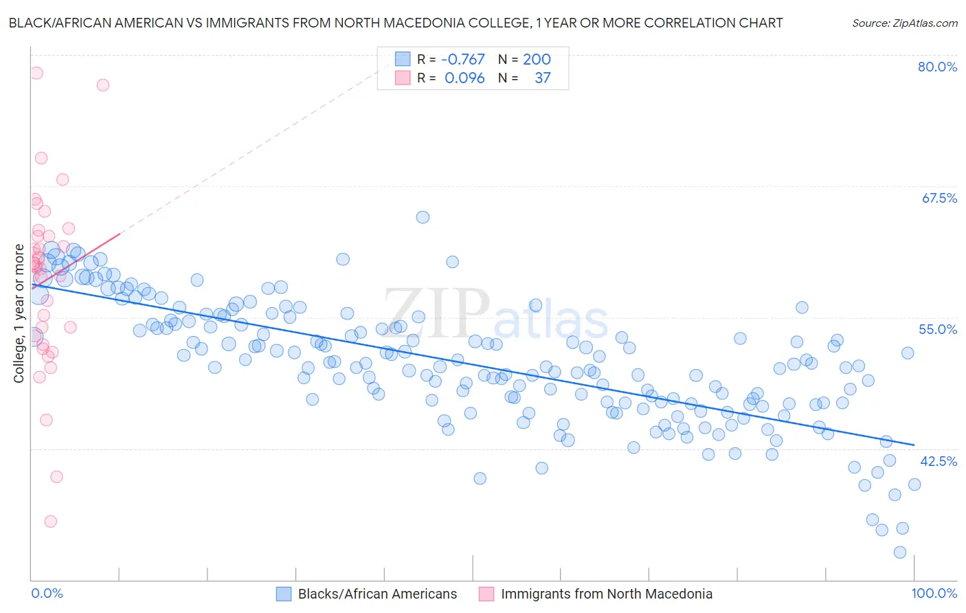 Black/African American vs Immigrants from North Macedonia College, 1 year or more
