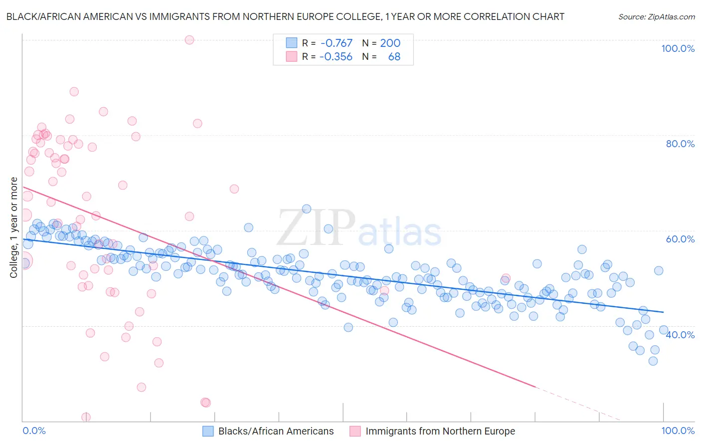 Black/African American vs Immigrants from Northern Europe College, 1 year or more